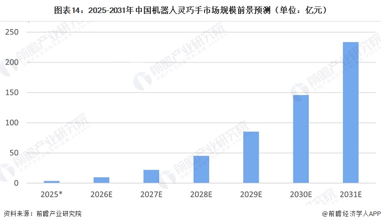 图表14：2025-2031年中国机器人灵巧手市场规模前景预测（单位：亿元）