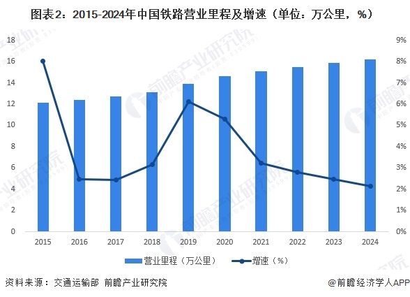 图表2：2015-2024年中国铁路营业里程及增速（单位：万公里，%）