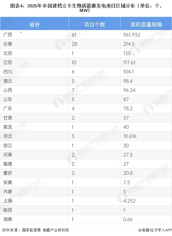 图表4：2025年中国建档立卡生物质能源发电项目区域分布（单位：个，MW）