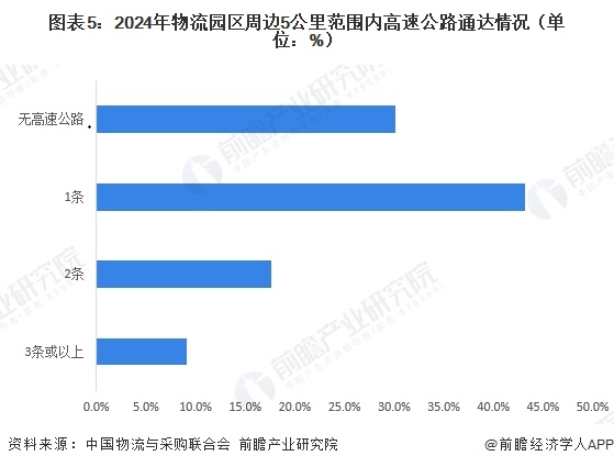 图表5：2024年物流园区周边5公里范围内高速公路通达情况（单位：%）