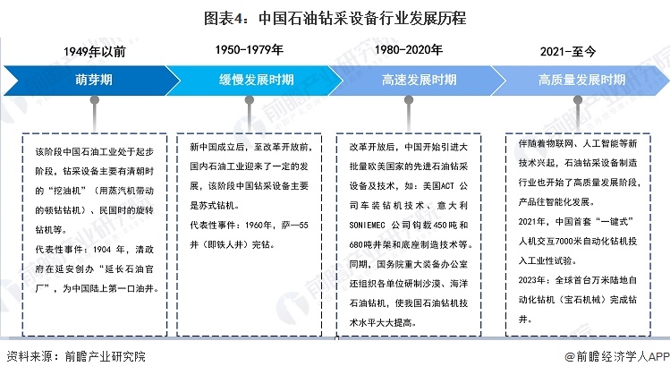 图表4：中国石油钻采设备行业发展历程