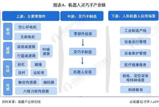 图表4：机器人灵巧手产业链