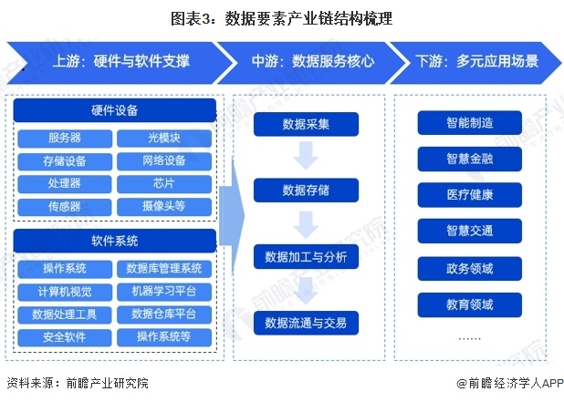 图表3：数据要素产业链结构梳理