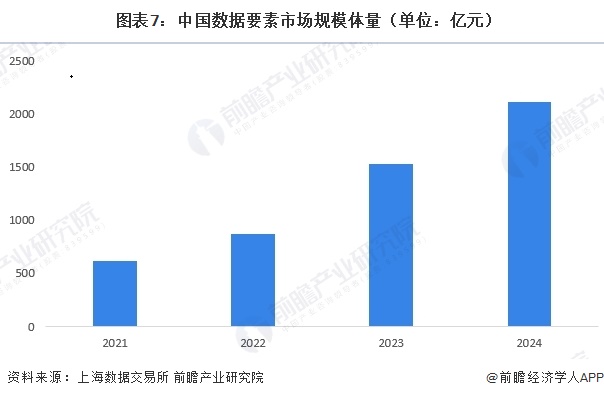  图表7：中国数据要素市场规模体量（单位：亿元）