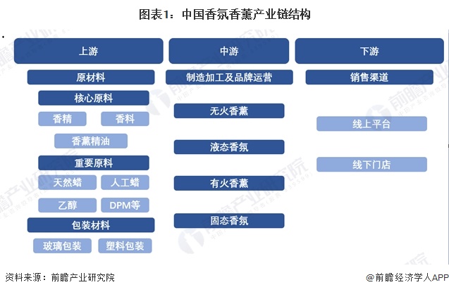 图表1：中国香氛香薰产业链结构
