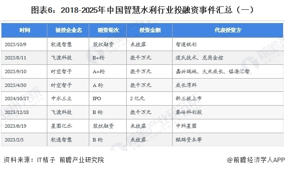图表6：2018-2025年中国智慧水利行业投融资事件汇总（一）