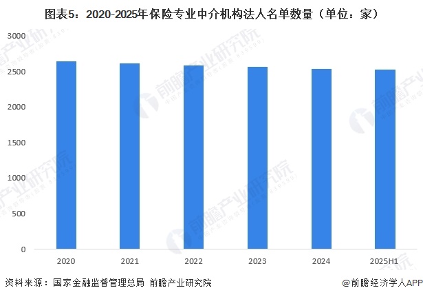 图表5：2020-2025年保险专业中介机构法人名单数量（单位：家）  