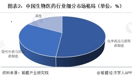 图表2：中国生物医药行业细分市场格局（单位：%）