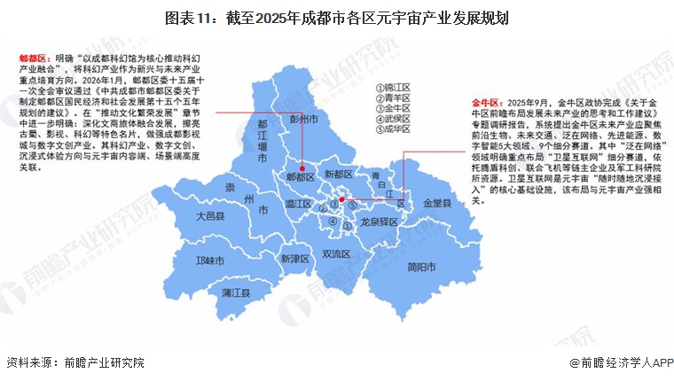 图表11：截至2025年成都市各区元宇宙产业发展规划