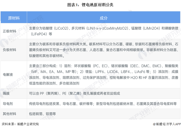 图表1：锂电池原材料分类