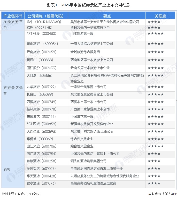 图表1：2026年中国旅游景区产业上市公司汇总