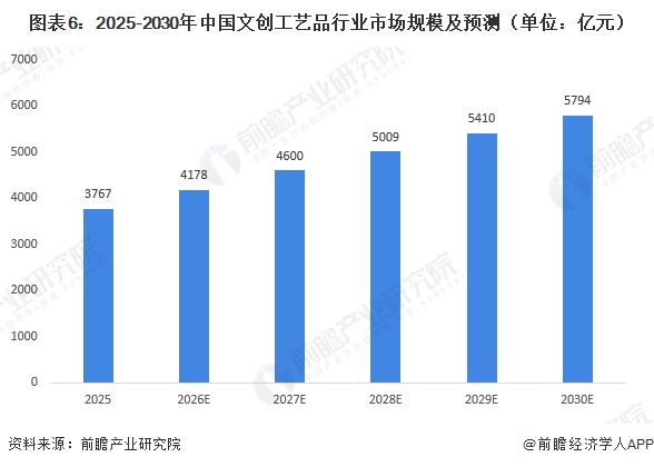 图表6：2025-2030年中国文创工艺品行业市场规模及预测（单位：亿元）  