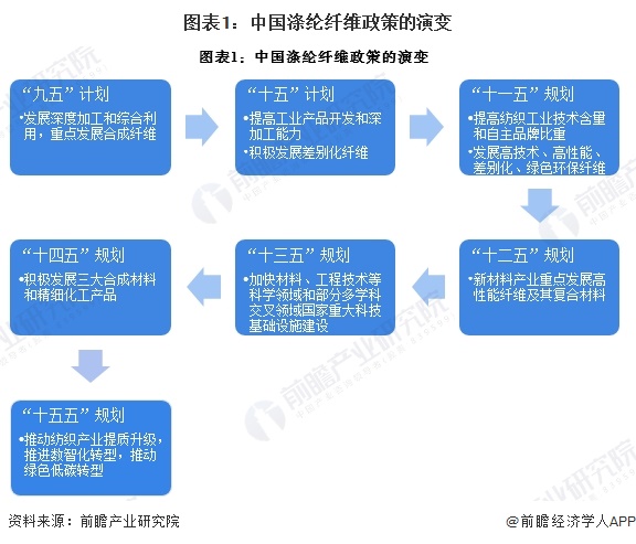图表1：中国涤纶纤维政策的演变