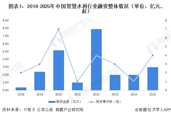 图表1：2018-2025年中国智慧水利行业融资整体情况（单位：亿元，起）