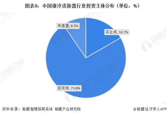 图表8：中国液冷连接器行业投资主体分布（单位：%）  
