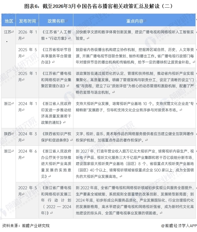 图表6：截至2026年3月中国各省市播客相关政策汇总及解读（二）