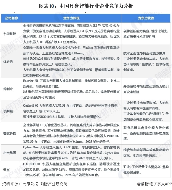 图表10：中国具身智能行业企业竞争力分析