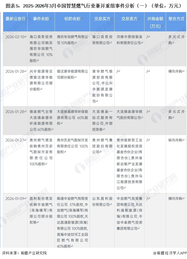 图表5：2025-2026年3月中国智慧燃气行业兼并重组事件分析（一）（单位：万元）