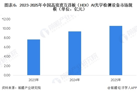 图表6：2023-2025年中国高密度互连板（HDI）AI光学检测设备市场规模（单位：亿元）