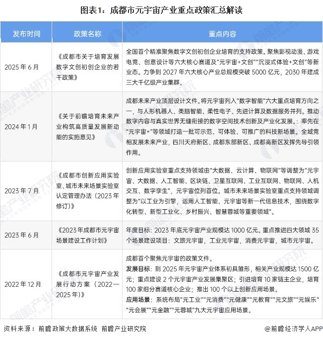 图表1：成都市元宇宙产业重点政策汇总解读