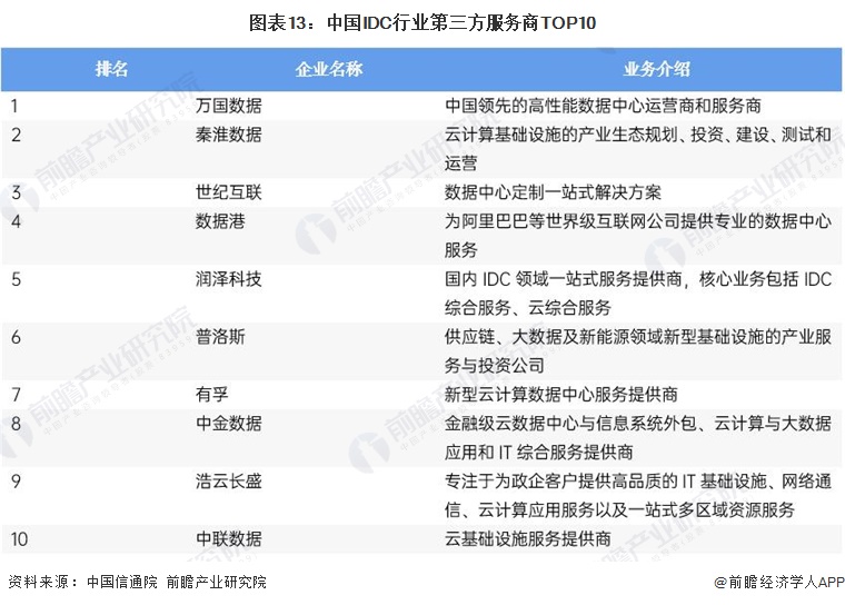 图表13：中国IDC行业第三方服务商TOP10
