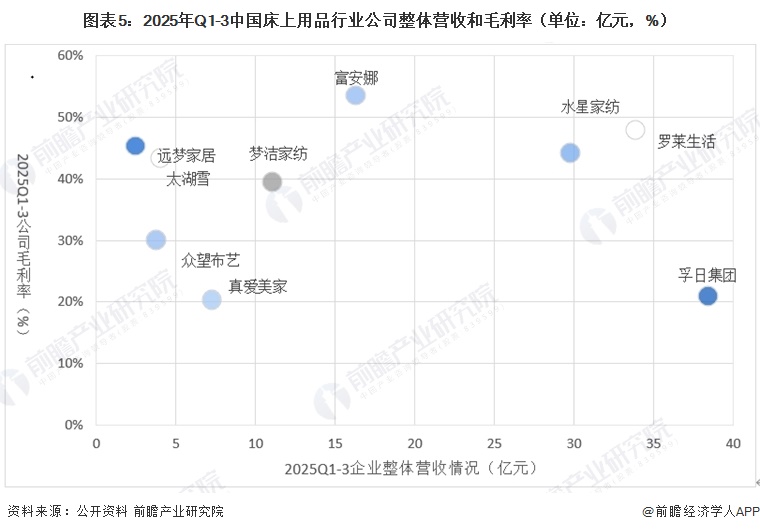 图表5：2025年Q1-3中国床上用品行业公司整体营收和毛利率（单位：亿元，%）