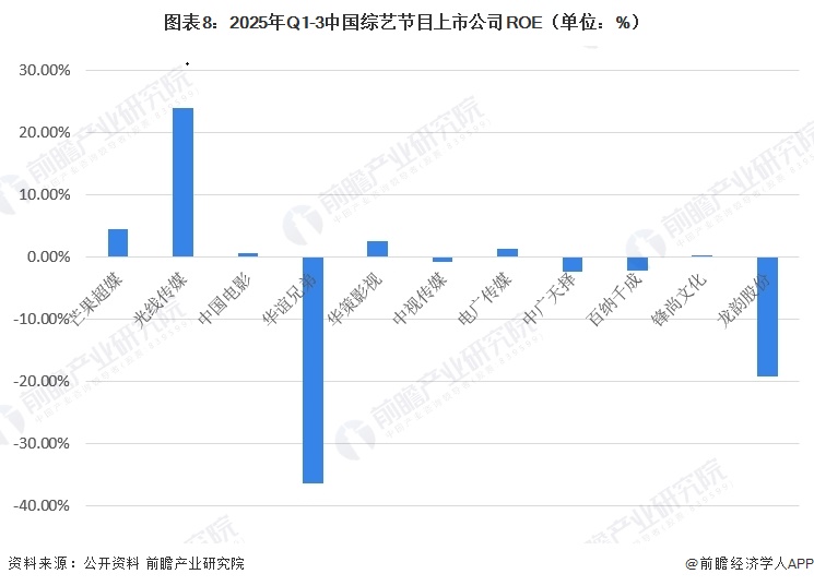 图表8：2025年Q1-3中国综艺节目上市公司ROE（单位：%）  