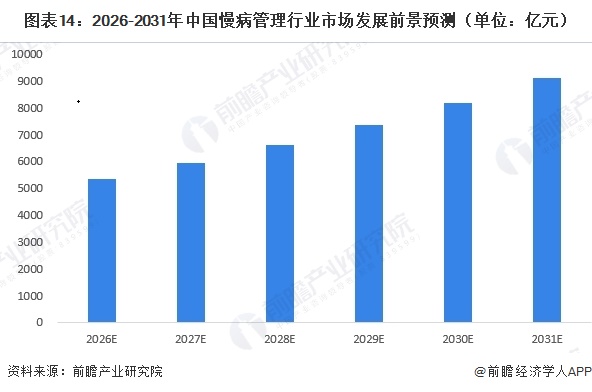 图表14：2026-2031年中国慢病管理行业市场发展前景预测（单位：亿元）