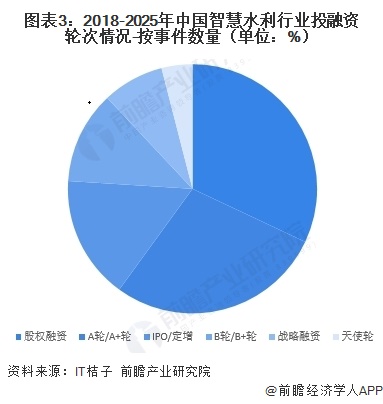 图表3：2018-2025年中国智慧水利行业投融资轮次情况-按事件数量（单位：%）  