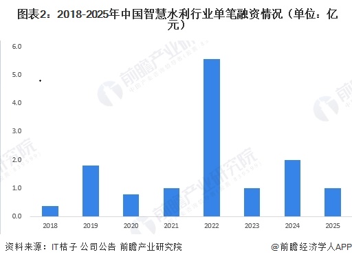  图表2：2018-2025年中国智慧水利行业单笔融资情况（单位：亿元）