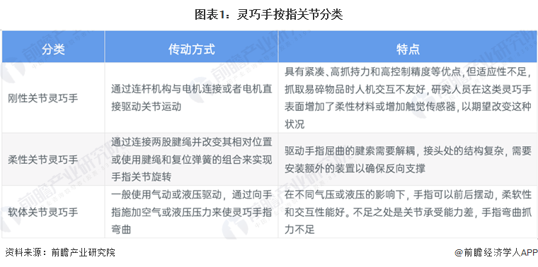 图表1：灵巧手按指关节分类