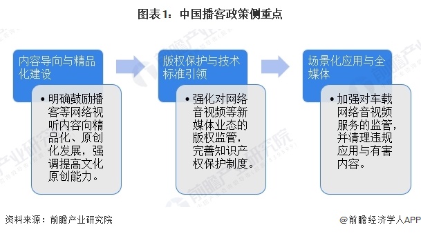 图表1：中国播客政策侧重点
