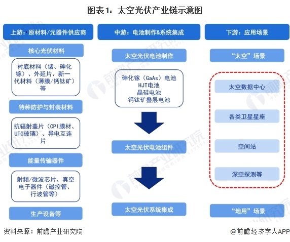 图表1：太空光伏产业链示意图