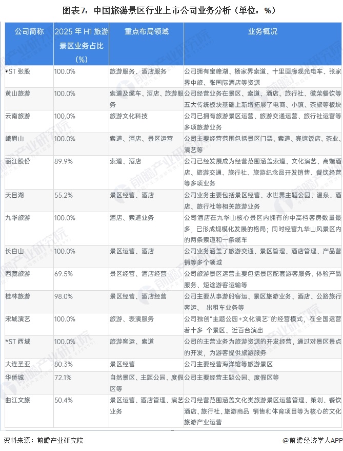 图表7：中国旅游景区行业上市公司业务分析（单位：%）