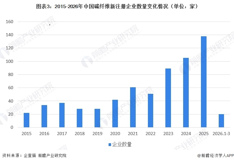 图表3：2015-2026年中国碳纤维新注册企业数量变化情况（单位：家）