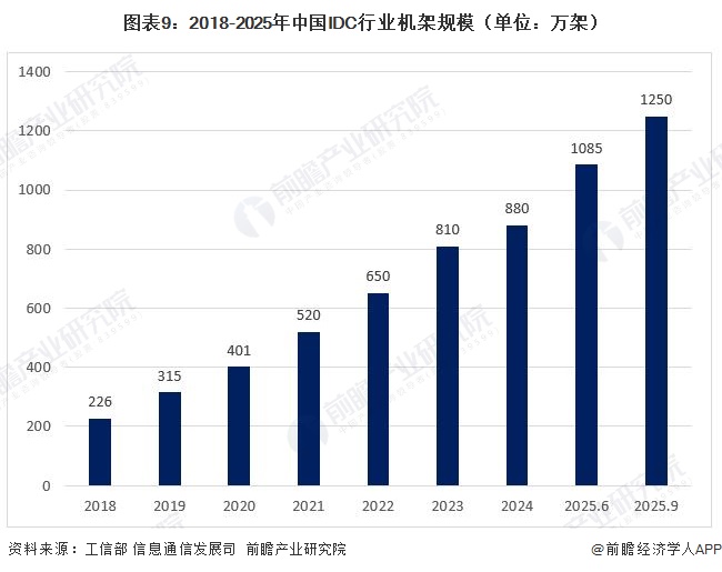 图表9：2018-2025年中国IDC行业机架规模（单位：万架）