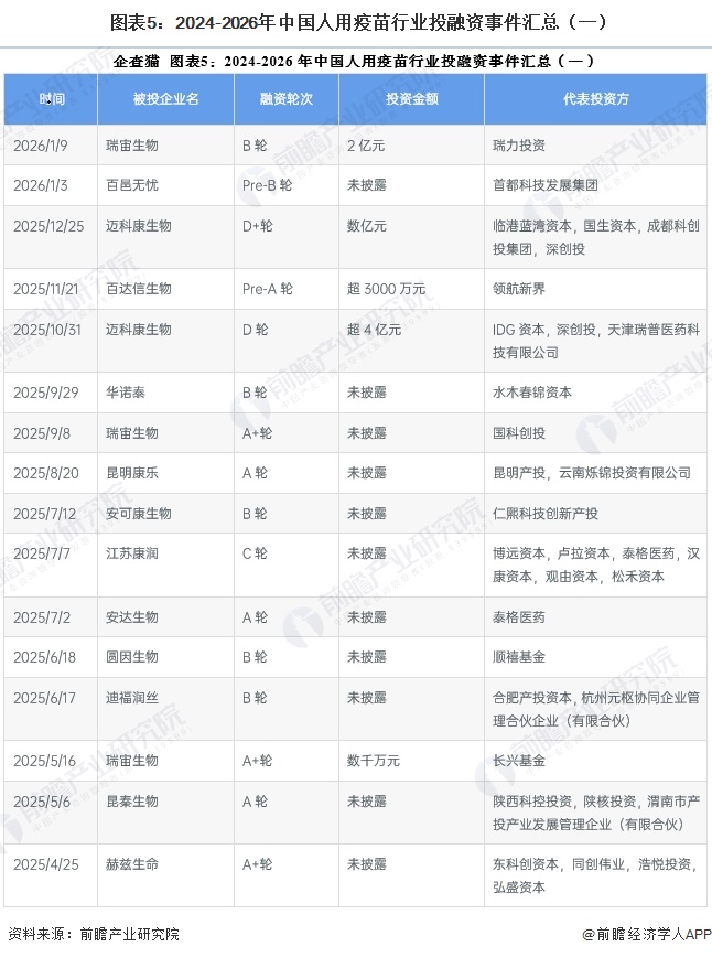  图表5：2024-2026年中国人用疫苗行业投融资事件汇总（一） 