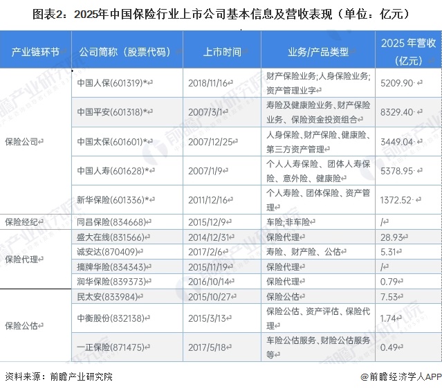 图表2：2025年中国保险行业上市公司基本信息及营收表现（单位：亿元）