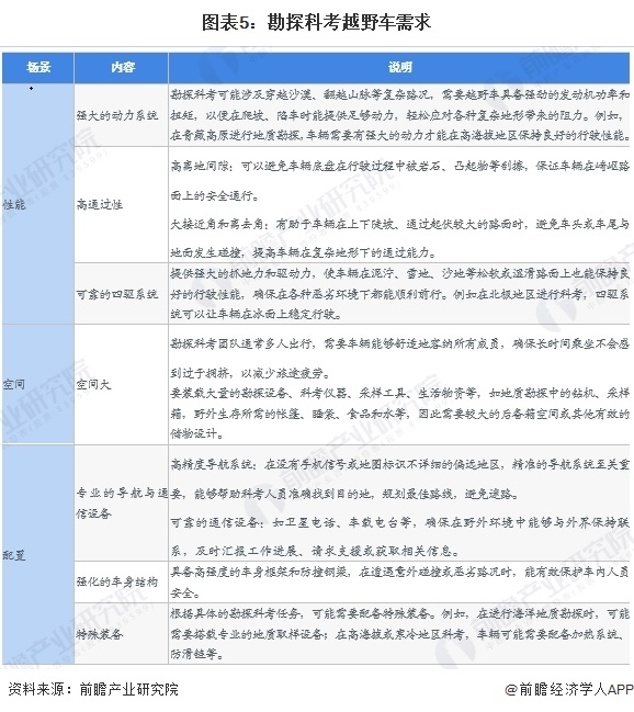 图表5：勘探科考越野车需求