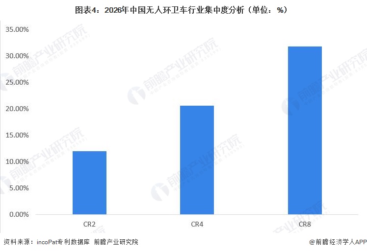 图表4：2026年中国无人环卫车行业集中度分析（单位：%）