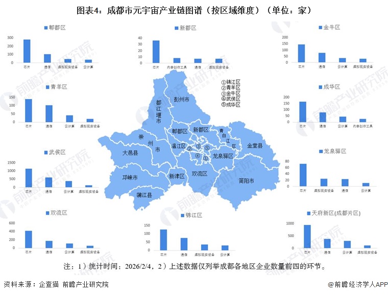 图表4：成都市元宇宙产业链图谱（按区域维度）（单位：家）