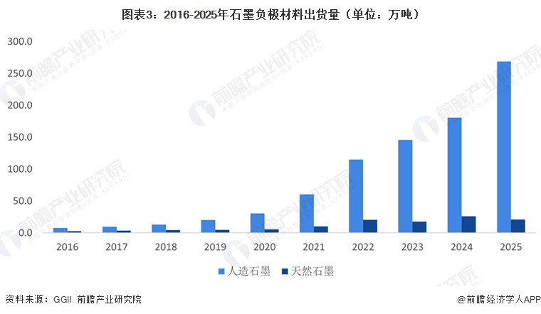 图表3：2016-2025年石墨负极材料出货量（单位：万吨）