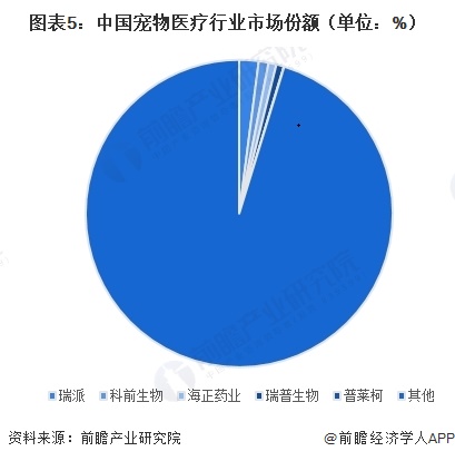 图表5：中国宠物医疗行业市场份额（单位：%）