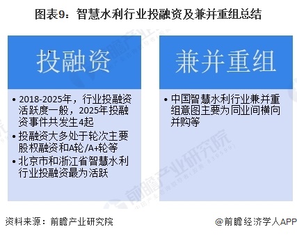 图表9：智慧水利行业投融资及兼并重组总结  