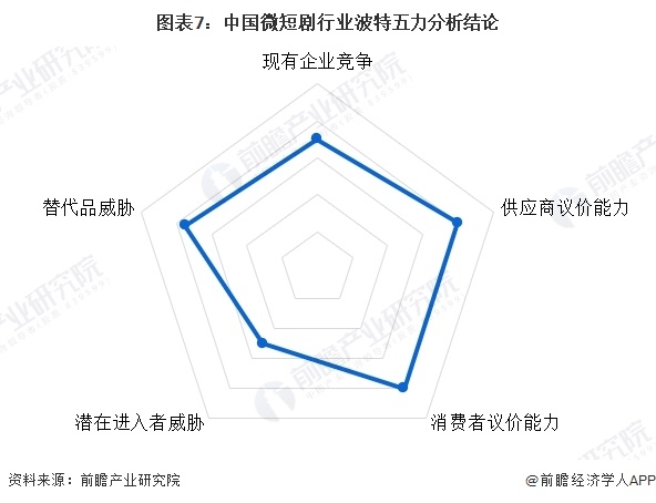 图表7：中国微短剧行业波特五力分析结论