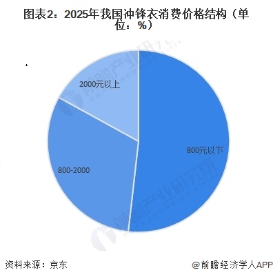 图表2：2025年我国冲锋衣消费价格结构（单位：%）