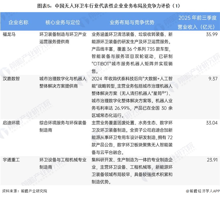 图表5：中国无人环卫车行业代表性企业业务布局及竞争力评价（1）