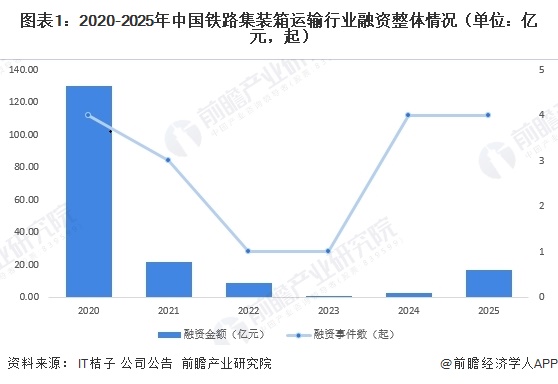 图表1：2020-2025年中国铁路集装箱运输行业融资整体情况（单位：亿元，起）  