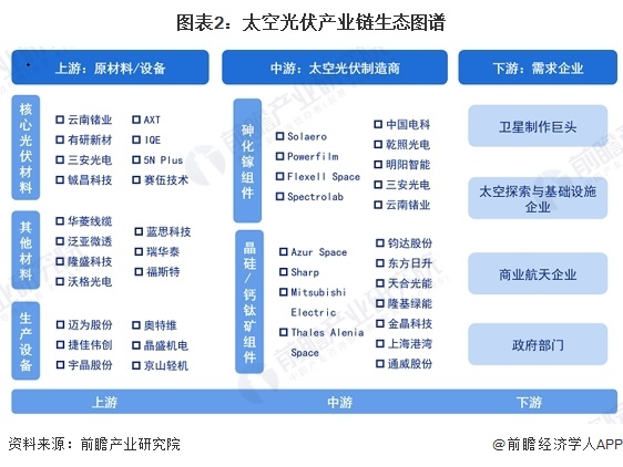图表2：太空光伏产业链生态图谱