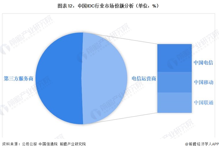 图表12：中国IDC行业市场份额分析（单位：%）  